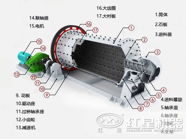 棒磨式制砂機內(nèi)部結構