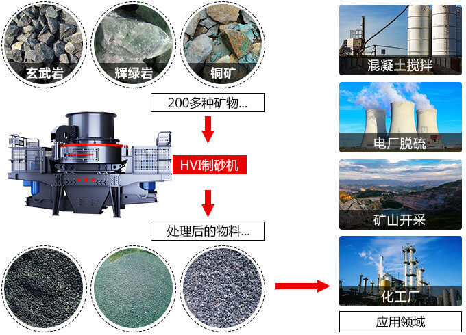 春風得意意氣風發(fā)，HVI制砂機