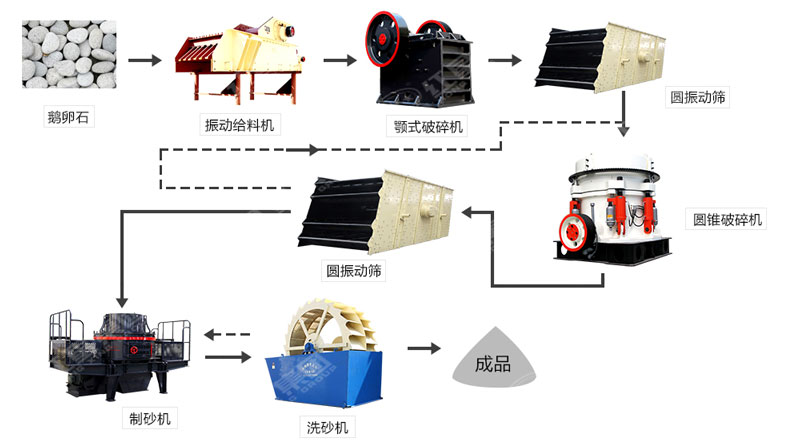 河卵石制沙機哪里有賣？一套多少錢？