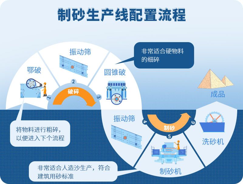 時(shí)產(chǎn)100噸制砂生產(chǎn)線如何配置？需要注意哪些方面？
