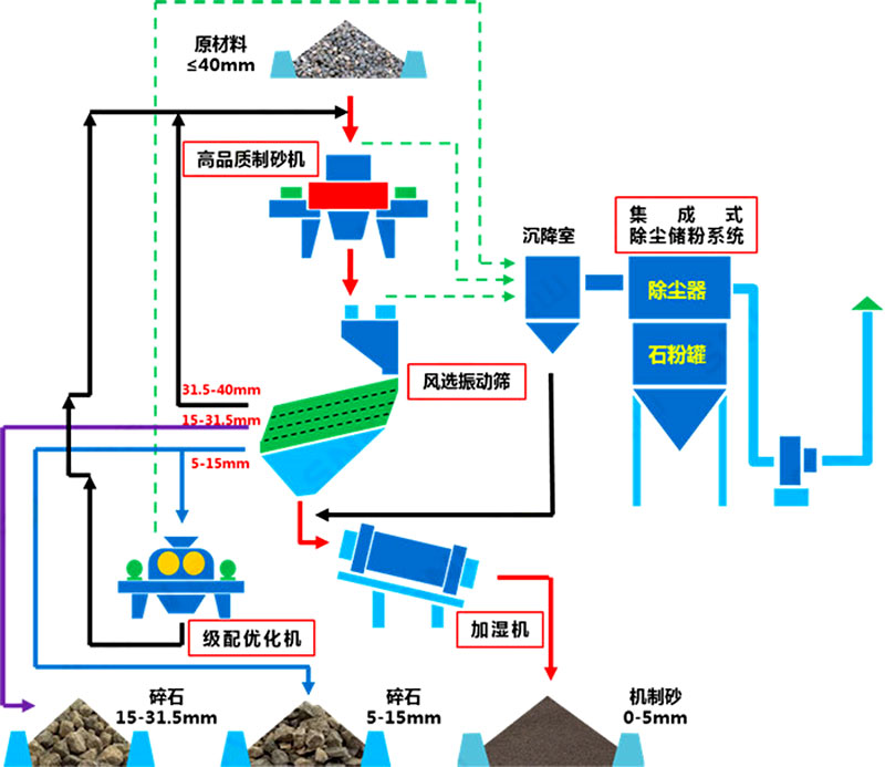 塔樓式干法制砂有何工藝優(yōu)勢(shì)？如何配置？